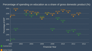 Education Expenditure (%)