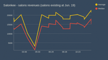 Salonkee - salons revenues (salons existing at Jun. 19)