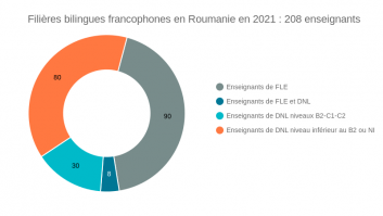 Equipe pédagogique des filières bilingues francophones en Roumanie en 2021