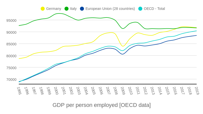GDP per person employed [OECD data] (line chart)