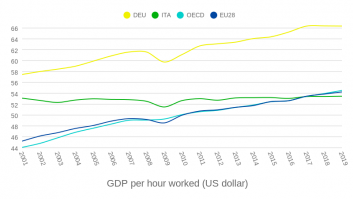 GDP per hour worked (US dollar)
