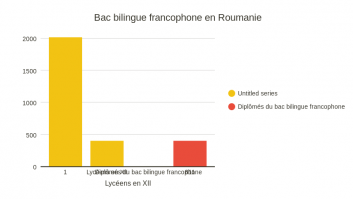 Bac bilingue francophone en Roumanie