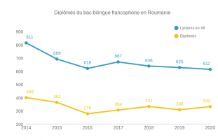 Diplômés du bac bilingue francophone en Roumanie