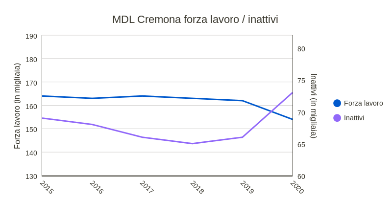 MDL Cremona forza lavoro / inattivi (line chart)
