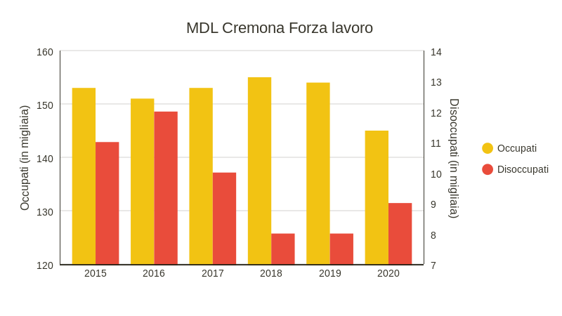 MDL Cremona Forza lavoro (bar chart)