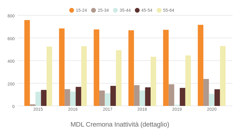 MDL Cremona Inattività (dettaglio) (bar chart)