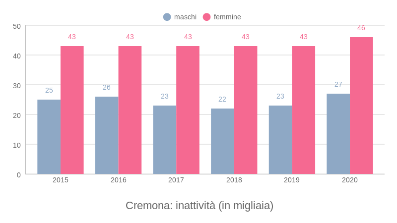 MDL Cremona inattività (aggregato) (bar chart)