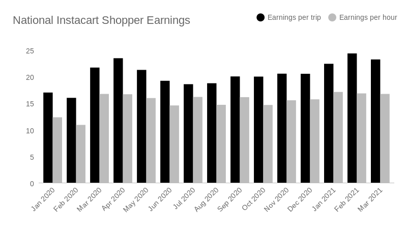 How Much Do Instacart Shoppers Make 2021 Update Gridwise