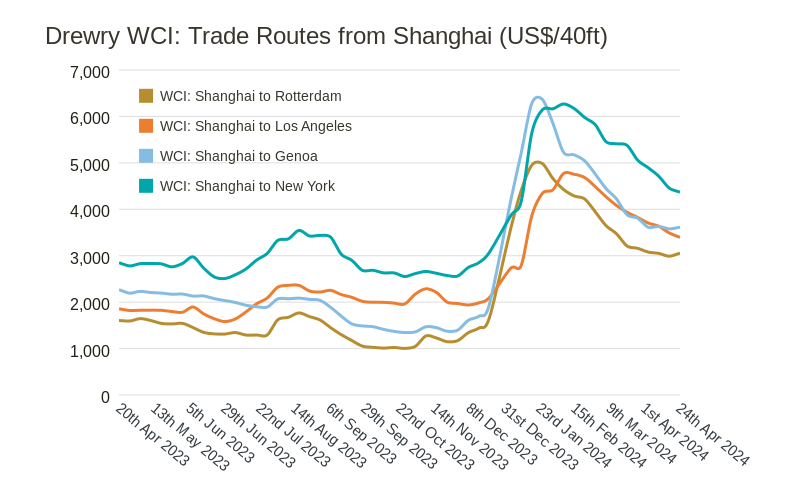 Drewry World Container Index - Trade Routes from Shanghai (line chart)