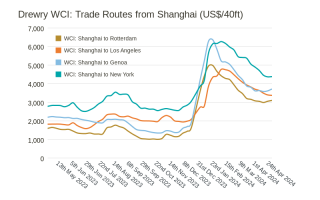 Drewry World Container Index - Trade Routes from Shanghai