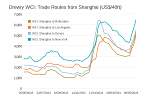 Drewry World Container Index - Trade Routes from Shanghai