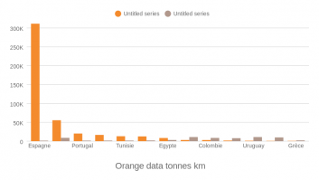 Orange  data tonnes km