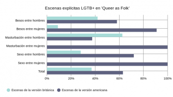Escenas explícitas LGTB+ en 'Queer as Folk'