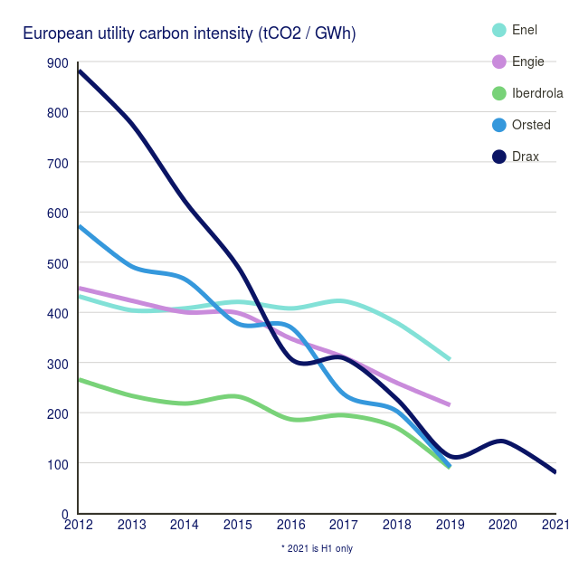 European utility carbon intensity (tCO2/GWh) [29 July 2021 update] (line chart)