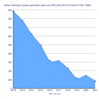 Over 90% / Carbon intensity of power generation [29 July 2021 update, press release version]