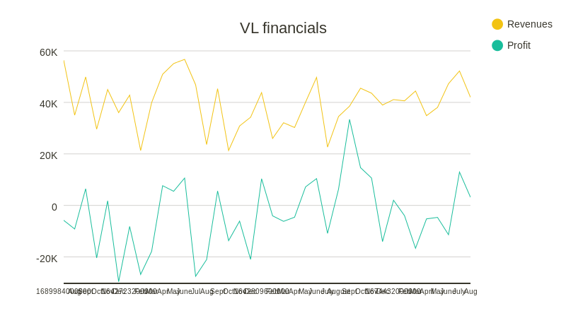 VL financials (line chart)