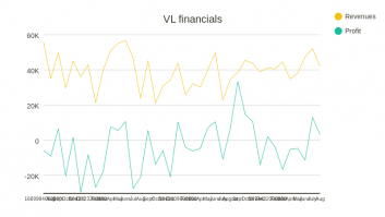 VL financials