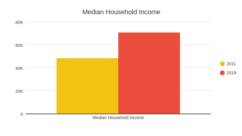 Median Household Income In NE (bar chart)
