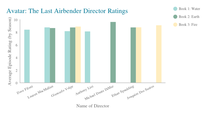 Avatar: The Last Airbender Director Ratings (bar chart)