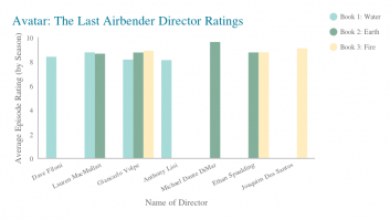 Avatar: The Last Airbender Director Ratings
