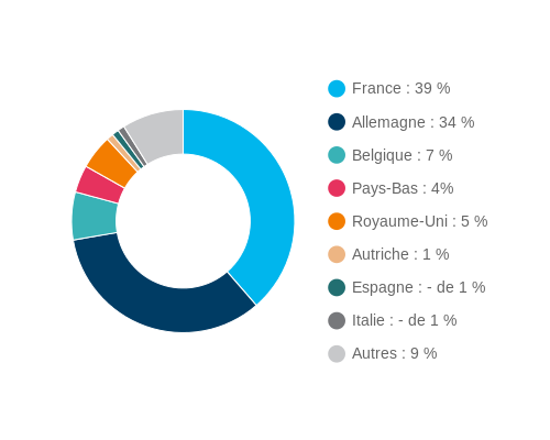 Tangram Diversification géographique foncières côtées (pie chart)