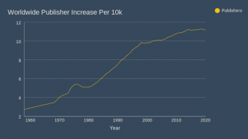 Worldwide Publisher Increase Per 10k