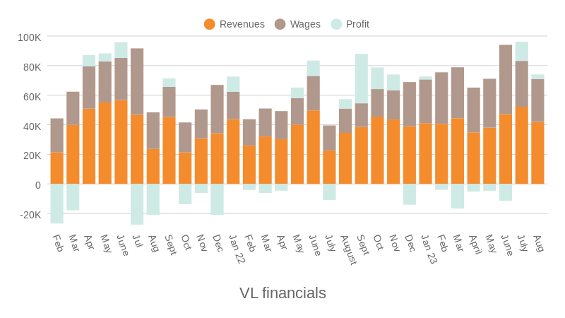 Revenues/Wages/Profit (bar chart)
