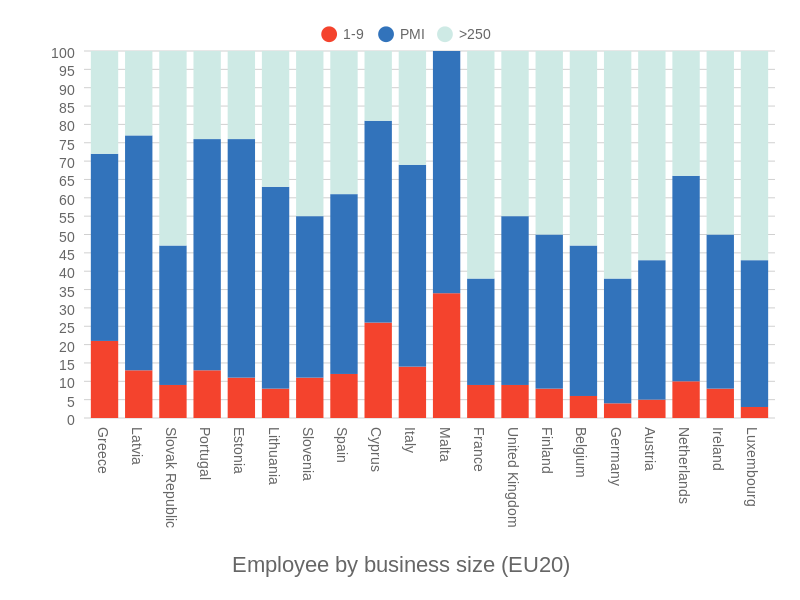 Employee by business size (EU) (bar chart)