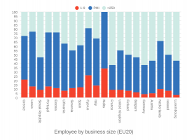 Employee by business size (EU)