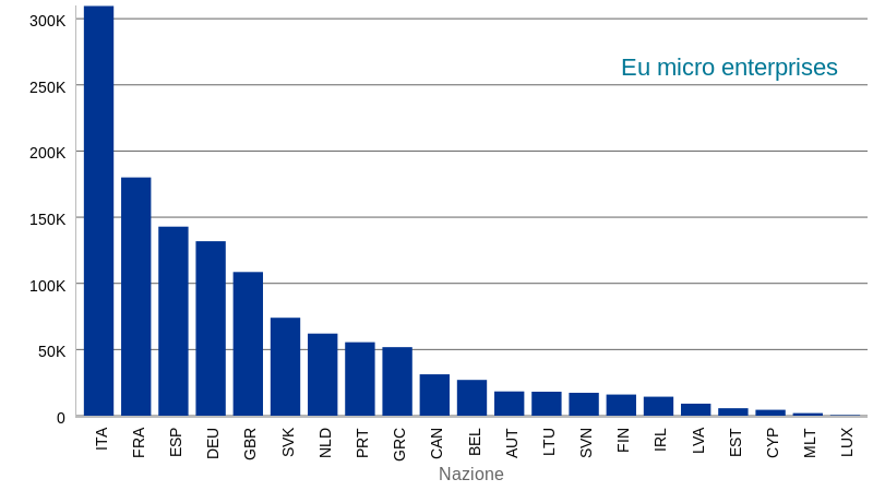 Eu micro enterprises (bar chart)