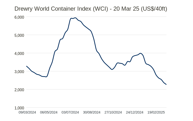 Global Container Freight Rate Index 2024 Merl Stormy