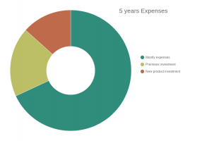 5 years expenses