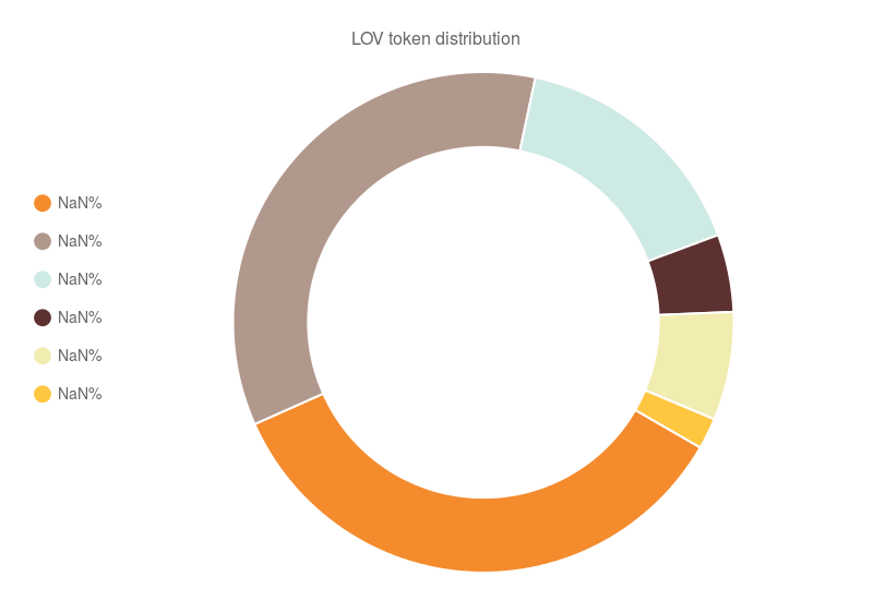 LOV token distribution (pie chart)