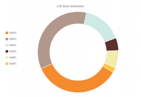 LOV token distribution