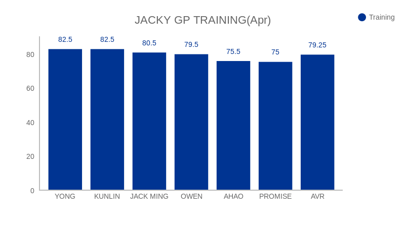 JACKY GP TRAINING(Apr) (bar chart)