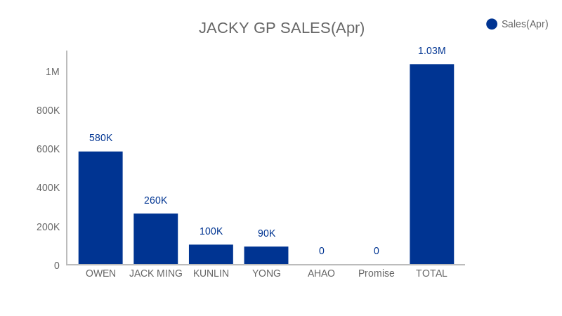 JACKY GP SALES(Apr) (bar chart)