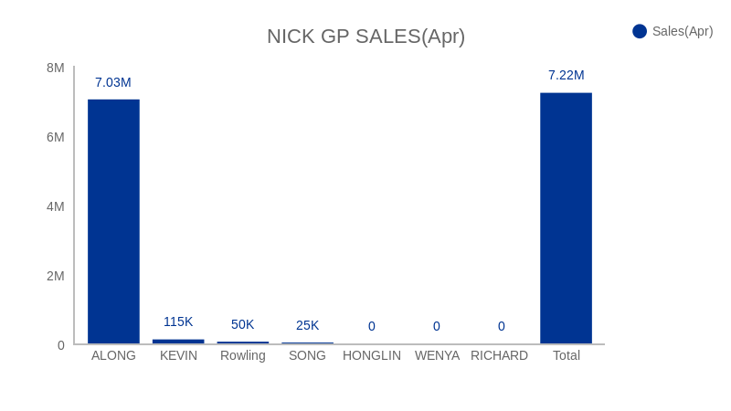 NICK GP SALES(Apr) (bar chart)