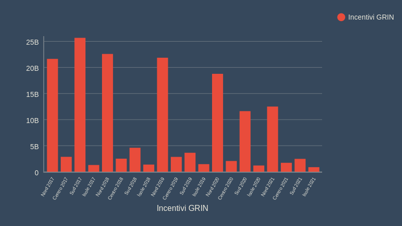 Incentivi GRIN (bar chart)