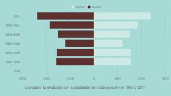 1. Comparar la evolución de la población de cada sexo entre 1986 y 2011