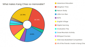 What makes Kang Chiao so memorable?
