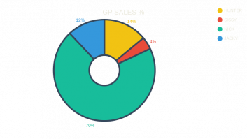 GP SALES %