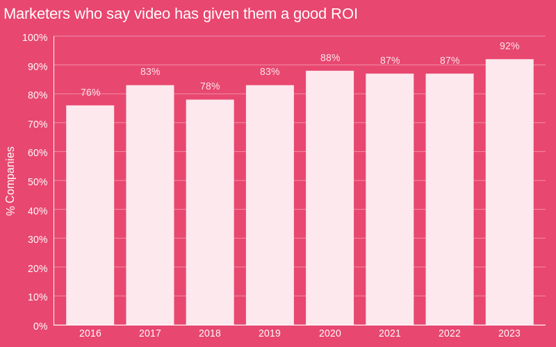 Graph showing percentages of marketers who say video has given them a good ROI
