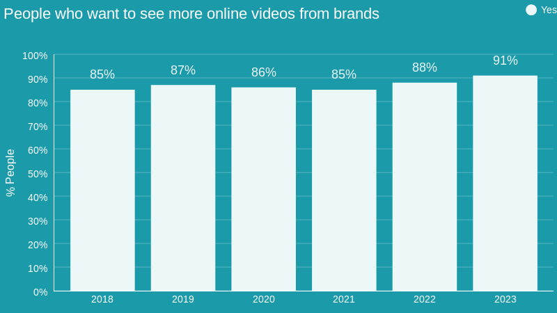 Live Video Statistics 2023 - TrueList