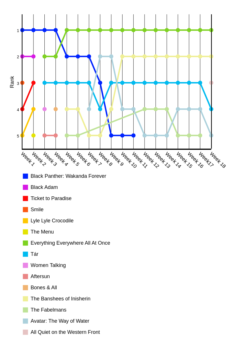 Movies Fantasy League by the Numbers