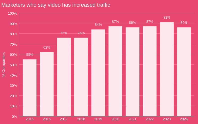 Video Marketing Statistics 2024 (10 Years of Data)