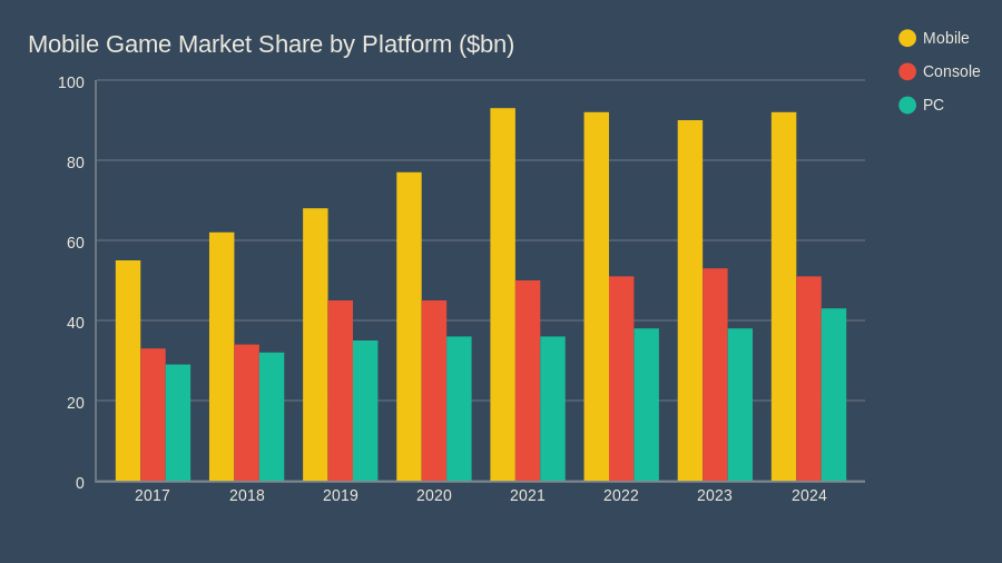 200+ Mobile Games Statistics: Market & Revenue Report [2024]